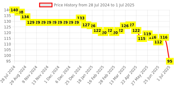 firstcry.com Zero Sinker Knit Shorts with Text Print -  Red zero Price History Graph from 28 Jul 2024 to 1 Jul 2025