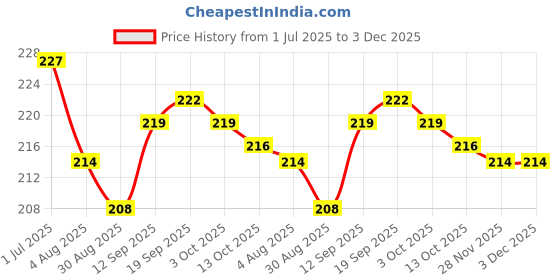 firstcry.com Zero Sinker Knit Singlet Sleeves Slips with Animal Print Pack of 3 - Coral Lilac & Limegreen zero Price History Graph from 1 Jul 2025 to 3 Dec 2025