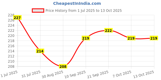 firstcry.com Zero Sinker Knit Singlet Sleeves Slips with Animal Print Pack of 3 - Coral Lilac & Limegreen zero Price History Graph from 1 Jul 2025 to 13 Oct 2025