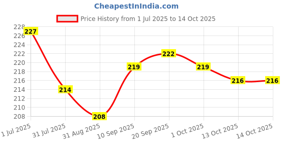 firstcry.com Zero Sinker Knit Singlet Sleeves Slips with Animal Print Pack of 3 - Coral Lilac & Limegreen zero Price History Graph from 1 Jul 2025 to 14 Oct 2025