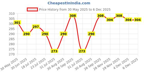 firstcry.com Zero Sinker Knit Sleeveless Animal & Guitar Printed Vests Pack Of 3 - Blue Green & Dusty Rose zero Price History Graph from 30 May 2025 to 5 Dec 2025