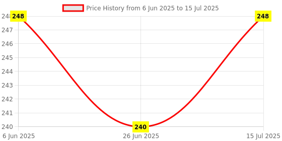 firstcry.com Zero Sinker Knit Sleeveless Set of Vests with Typography Print Pack of 3 - Red, Yellow & Navy Blue zero Price History Graph from 6 Jun 2025 to 15 Jul 2025