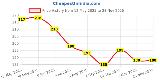 firstcry.com Zero Sinker Knit Sleeveless Shorts Night Suit With Space & Animal Print - Aqua Blue zero Price History Graph from 12 May 2025 to 27 Nov 2025