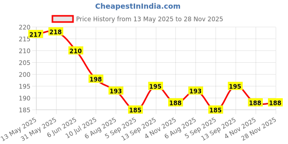 firstcry.com Zero Sinker Knit Sleeveless Shorts Night Suit With Space & Animal Print - Aqua Blue zero Price History Graph from 13 May 2025 to 27 Nov 2025
