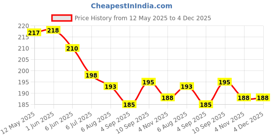 firstcry.com Zero Sinker Knit Sleeveless Shorts Night Suit With Space & Animal Print - Dark Pink zero Price History Graph from 12 May 2025 to 4 Dec 2025