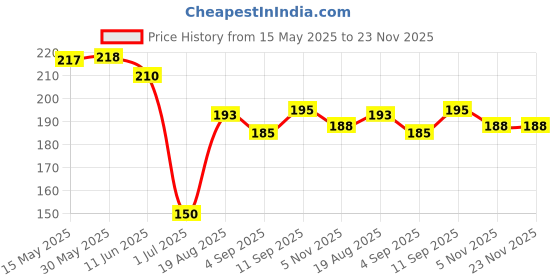 firstcry.com Zero Sinker Knit Sleeveless Shorts Night Suit With Space & Animal Print - Pink zero Price History Graph from 15 May 2025 to 23 Nov 2025