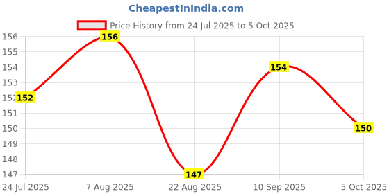 firstcry.com Zero Sinker Knit Sleeveless Vest With Bat & Ball Text Print - Peach zero Price History Graph from 24 Jul 2025 to 5 Oct 2025