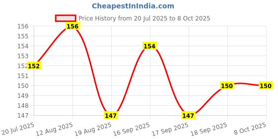 firstcry.com Zero Sinker Knit Sleeveless Vest With Go Kart Racer Text Print - Light Blue zero Price History Graph from 20 Jul 2025 to 8 Oct 2025