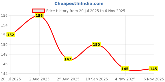 firstcry.com Zero Sinker Knit Sleeveless Vest With Surf Up Text Print - Red zero Price History Graph from 20 Jul 2025 to 6 Nov 2025