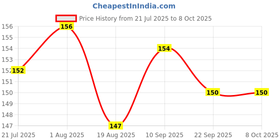 firstcry.com Zero Sinker Knit Sleeveless Vest With Surf Up Text Print - Red zero Price History Graph from 21 Jul 2025 to 7 Oct 2025