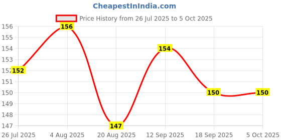 firstcry.com Zero Sinker Knit Sleeveless Vest With Surf Up Text Print - Red zero Price History Graph from 26 Jul 2025 to 5 Oct 2025
