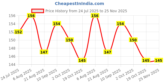 firstcry.com Zero Sinker Knit Sleeveless Vest With Wave Surf Text Print - Pink zero Price History Graph from 24 Jul 2025 to 25 Nov 2025