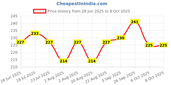 firstcry.com Zero Sinker Knit Sleeveless Vests With Animal Print Pack Of 3 - Pink & Blue zero Price History Graph from 28 Jun 2025 to 8 Oct 2025