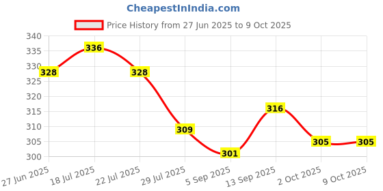firstcry.com Zero Sinker Knit Sleeveless Vests With Text Print Pack Of 3 - Maroon Blue & Black zero Price History Graph from 27 Jun 2025 to 8 Oct 2025