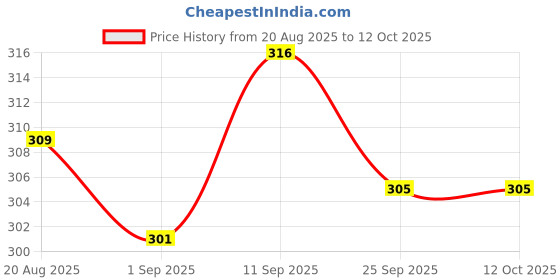 firstcry.com Zero Sinker Knit Sleeveless Vests With Text Print Pack Of 3 - Navy Blue Mustard & Turquoise zero Price History Graph from 20 Aug 2025 to 12 Oct 2025