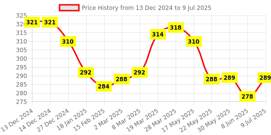 firstcry.com Zero Sinker KnitFull Sleeves Top and Lounge Pant Set with Bicycle Print - Beige & Grey zero Price History Graph from 13 Dec 2024 to 9 Jul 2025