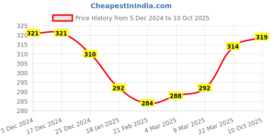 firstcry.com Zero Sinker KnitFull Sleeves Top and Lounge Pant Set with Bicycle Print - Beige & Grey zero Price History Graph from 5 Dec 2024 to 10 Oct 2025