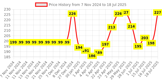 firstcry.com Zero Sinker Sleeveless Set Of Vests Text Print Pack of 3 - Multicolour zero Price History Graph from 7 Nov 2024 to 16 Jul 2025