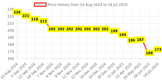 firstcry.com Zero Sinker Sleeveless Set Of Vests Text Print Pack of 3 - Multicolour zero Price History Graph from 14 Aug 2024 to 28 Jun 2025