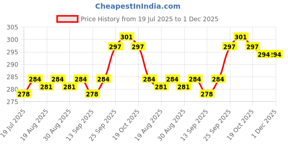 firstcry.com Zero Sinker Woven Bootie Leggings with Animal Print Pack of 3 - Light Orange Pink & Light Blue zero Price History Graph from 19 Jul 2025 to 30 Nov 2025