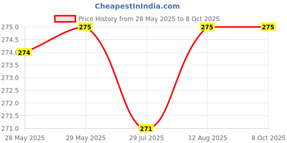 firstcry.com Zero Sinker Woven Bootie Leggings With Animal Print Pack of 3 - White zero Price History Graph from 28 May 2025 to 8 Oct 2025