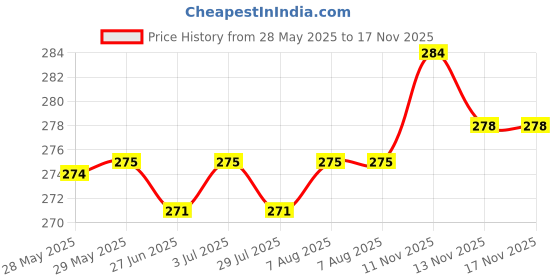 firstcry.com Zero Sinker Woven Bootie Leggings With Animal Print Pack of 3 - White zero Price History Graph from 28 May 2025 to 17 Nov 2025