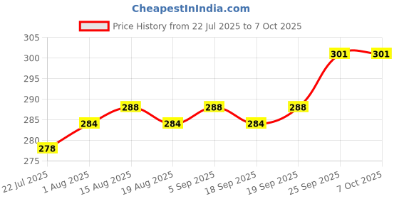 firstcry.com Zero Sinker Woven Footed Bootie Leggings With Animal Print Pack Of 3 - Pink Yellow & Light Blue zero Price History Graph from 22 Jul 2025 to 4 Oct 2025