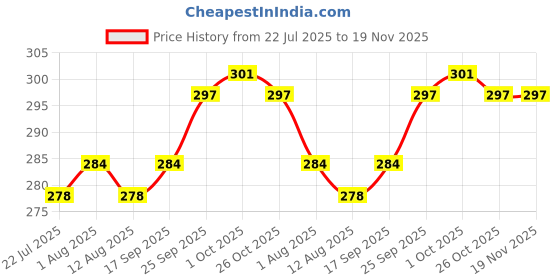 firstcry.com Zero Sinker Woven Footed Bootie Leggings With Animal Print Pack Of 3 - Pink Yellow & Light Green zero Price History Graph from 22 Jul 2025 to 19 Nov 2025