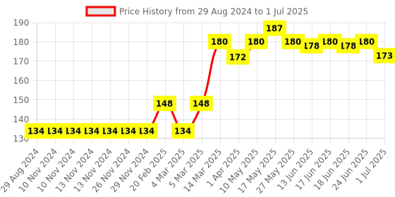 firstcry.com Zero Sleeveless Vest Multi Print Pack of 3 - Multicolor zero Price History Graph from 29 Aug 2024 to 1 Jul 2025
