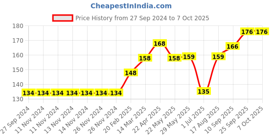 firstcry.com Zero Sleeveless Vests Text Graphic Pack of 3 - Multicolor zero Price History Graph from 27 Sep 2024 to 6 Oct 2025