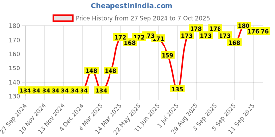 firstcry.com Zero Sleeveless Vests Text Graphic Pack of 3 - Multicolor zero Price History Graph from 27 Sep 2024 to 6 Oct 2025