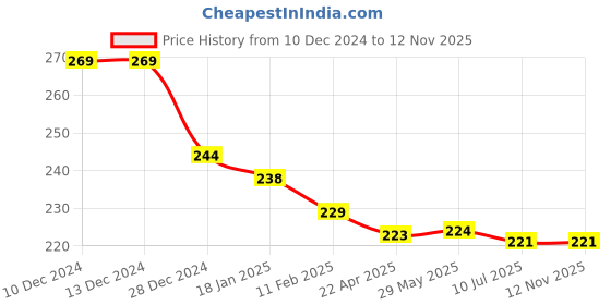 firstcry.com Zero Unisex Interlock Knit Towel & Wrappers Bird Print Pink L 30 x B 25 - Pink zero Price History Graph from 10 Dec 2024 to 11 Nov 2025
