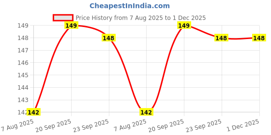 firstcry.com Zerobeli 100% Natural Wholegrain Porridge Instant Oats Jar 500g zerobeli Price History Graph from 7 Aug 2025 to 30 Nov 2025