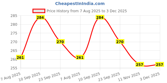 firstcry.com Zerobeli Crunchy Fruit Delight Muesli 425 g |100% Wholegrain Muesli with Fruits, Seeds & Almonds zerobeli Price History Graph from 7 Aug 2025 to 2 Dec 2025