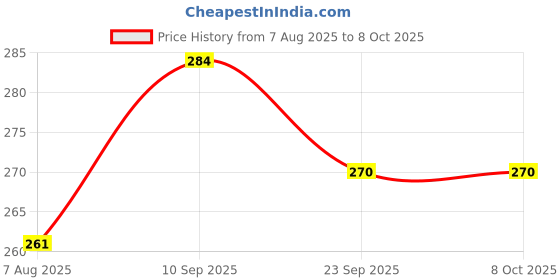 firstcry.com Zerobeli Crunchy Honey Apricot Muesli with Cranberry 400 g zerobeli Price History Graph from 7 Aug 2025 to 8 Oct 2025