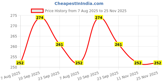 firstcry.com Zerobeli Delicious Low Fat Golden Corn Flakes 1 kg Super Saver Pack zerobeli Price History Graph from 7 Aug 2025 to 25 Nov 2025
