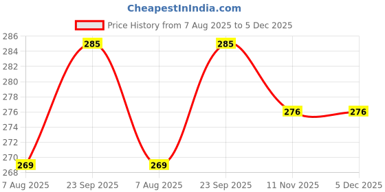 firstcry.com Zerobeli Gluten Free Rolled Oats 100% Wholegrain 1Kg zerobeli Price History Graph from 7 Aug 2025 to 5 Dec 2025