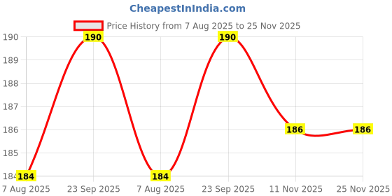 firstcry.com Zerobeli Gluten-Free Rolled Oats Jar 600g -100% Wholegrain zerobeli Price History Graph from 7 Aug 2025 to 24 Nov 2025