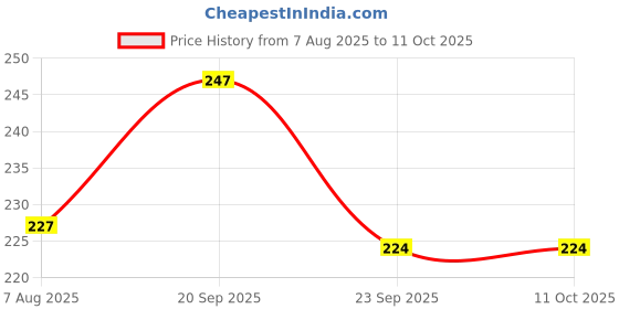 firstcry.com Zerobeli Jowar Choco Chip Cookies Wholesome & Chocolaty Millet 250g | No Maida, No Palm Oil, No Preservatives zerobeli Price History Graph from 7 Aug 2025 to 11 Oct 2025