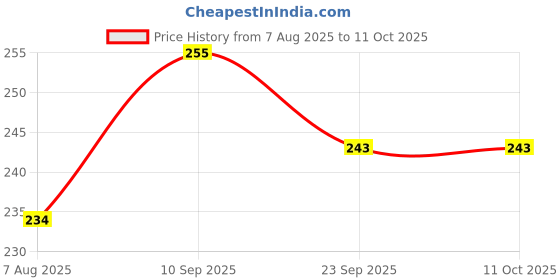 firstcry.com Zerobeli Jowar Coconut Cookies 375g zerobeli Price History Graph from 7 Aug 2025 to 10 Oct 2025