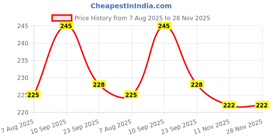 firstcry.com Zerobeli Jowar Fruit Jam Biscuit 350g |Premium & Healthy Snack | Perfect Snacks for kids zerobeli Price History Graph from 7 Aug 2025 to 28 Nov 2025