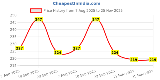 firstcry.com Zerobeli Jowar Gluten Free Cookies 250g- Pack of 100% Wholesome Multigrain Millet Cookies zerobeli Price History Graph from 7 Aug 2025 to 24 Nov 2025