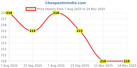 firstcry.com Zerobeli No Maida Choco Flakes 460 g zerobeli Price History Graph from 7 Aug 2025 to 24 Nov 2025