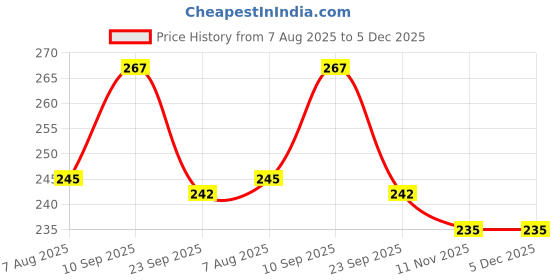 firstcry.com Zerobeli No Palm Oil & Maida Free Delicious Choco Fills 400g | Kids Friendly Snack zerobeli Price History Graph from 7 Aug 2025 to 5 Dec 2025