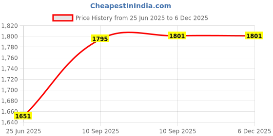 firstcry.com Zest 4 Toyz 2 in 1 Shooting Air & Water Gel Ball Gun Toy for Boys Water Beads and Goggles For Outdoor Activities - Blue zest 4 toyz Price History Graph from 25 Jun 2025 to 5 Dec 2025
