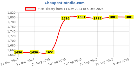 firstcry.com Zest 4 Toyz 2 in 1 Shooting Air & Water Gel Ball Gun Toy for Boys Water Beads and Goggles For Outdoor Activities - Red zest 4 toyz Price History Graph from 11 Nov 2024 to 5 Dec 2025