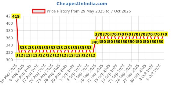 firstcry.com Zest 4 Toyz 5 Layered Ball Tower Set - Multicolour zest 4 toyz Price History Graph from 29 May 2025 to 7 Oct 2025