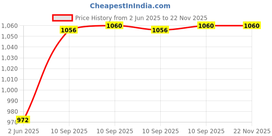 firstcry.com Zest 4 Toyz Baby Play Mat Gym & Fitness Rack with Hanging Rattles Lights & Musical Keyboard Piano - Multicolor zest 4 toyz Price History Graph from 2 Jun 2025 to 22 Nov 2025