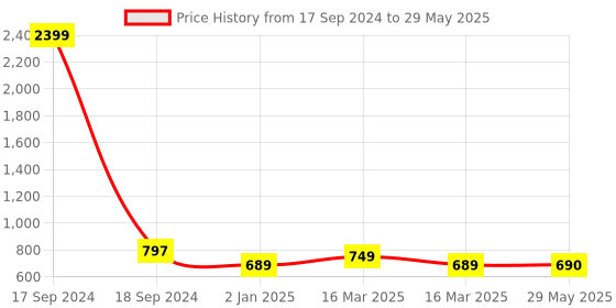firstcry.com Zest 4 Toyz Play Gym With Lights & Sound - Blue zest 4 toyz Price History Graph from 17 Sep 2024 to 29 May 2025
