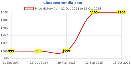 firstcry.com Zest 4 Toyz Playhouse Tent Unicorn Theme - Multicolor zest 4 toyz Price History Graph from 21 Dec 2024 to 13 Oct 2025